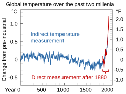 The blue line represents global surface temperature reconstructed over the last 2,000 years using proxy data from tree rings, corals, and ice cores.[1] The red line shows direct surface temperature measurements since 1880.[2]