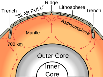 Simplified model of mantle convection:[1] Whole-mantle convection