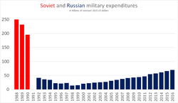 Soviet and Russian military expenditures in billions of 2015 US dollars