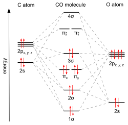 Energy level scheme of the σ and π orbitals of carbon monoxide