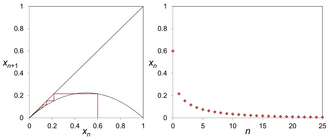 Spider plot (left) and time series (n vs. x n) (right) for parameter r = 0.9. The trajectory converges monotonically to 0.