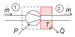 Schematic diagram of a compressor in the steady state. Fluid enters the system (dotted rectangle) at point 1 and leaves it at point 2. The mass flow is ṁ. A power P is applied and a heat flow Q̇ is released to the surroundings at ambient temperature Ta.