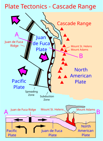 Geology of the Cascade Range-related plate tectonics.