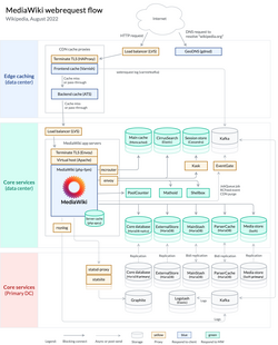 Overview of system architecture, August 2022. See server layout diagrams on Meta-Wiki.
