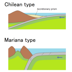Chilean-type and Mariana-type subduction zones