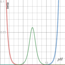 Figure 2. Buffer capacity β for a 0.1 M solution of a weak acid with a pKa = 7