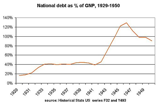 National debt as gross national product climbs from 20% to 40% under President Herbert Hoover; levels off under Roosevelt; and soars during World War II from Historical States US (1976)