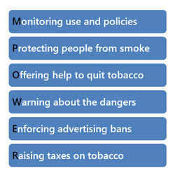 Implementing the MPOWER policy package of effective interventions for tobacco control reduces prevalence of tobacco use.[12]