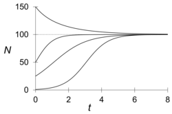 An example of a solution to the logistic equation. After time t, the population size N converges to the carrying capacity K regardless of the initial value.