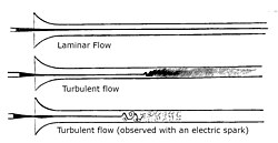 Diagram from Reynolds's 1883 paper showing onset of turbulent flow.