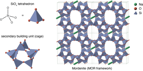 Microscopic structure of a zeolite (mordenite) framework, assembled from corner-sharing SiO4 tetrahedra. Sodium is present as an extra-framework cation (in green). Si atoms can be partially replaced by Al or other tetravalent metals.