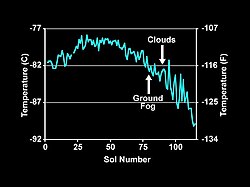 Plot of the minimum daily temperature measured by Phoenix
