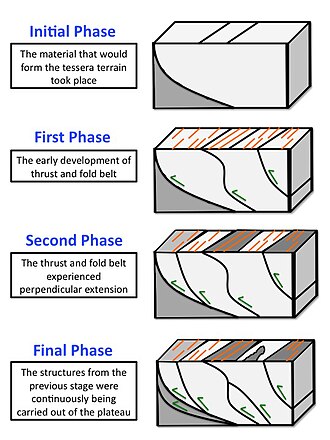 The tectonic evolution at the crustal plateau's margins of Ovda Regio. Modified from Romeo and Capote, 2010.[11]