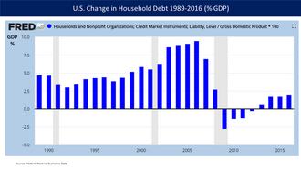 U.S. Changes in Household Debt as a percentage of GDP for 1989–2016. Homeowners paying down debt for 2009–2012 was a headwind to the recovery. Economist Carmen Reinhart explained that this behavior tends to slow recoveries from financial crises relative to typical recessions.[55]