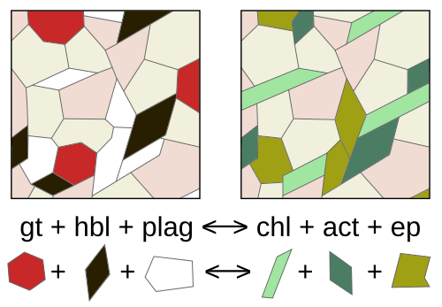 Schematic representation of a metamorphic reaction. Abbreviations of minerals: act = actinolite; chl = chlorite; ep = epidote; gt = garnet; hbl = hornblende; plag = plagioclase. Two minerals represented in the figure do not participate in the reaction, they can be quartz and K-feldspar. This reaction takes place in nature when a mafic rock goes from amphibolite facies to greenschist facies.