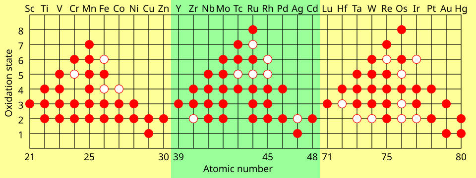 Oxidation states of the transition metals. The solid dots show common oxidation states, and the hollow dots show possible but unlikely states.