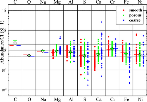 Major elements of 200 stratospheric interplanetary dust particles.
