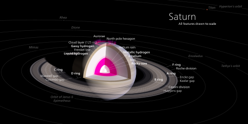A diagram of Saturn, to scale