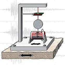 Basic horizontal-motion seismograph. The inertia of the round weight tends to hold the pen still while the base moves back and forth.