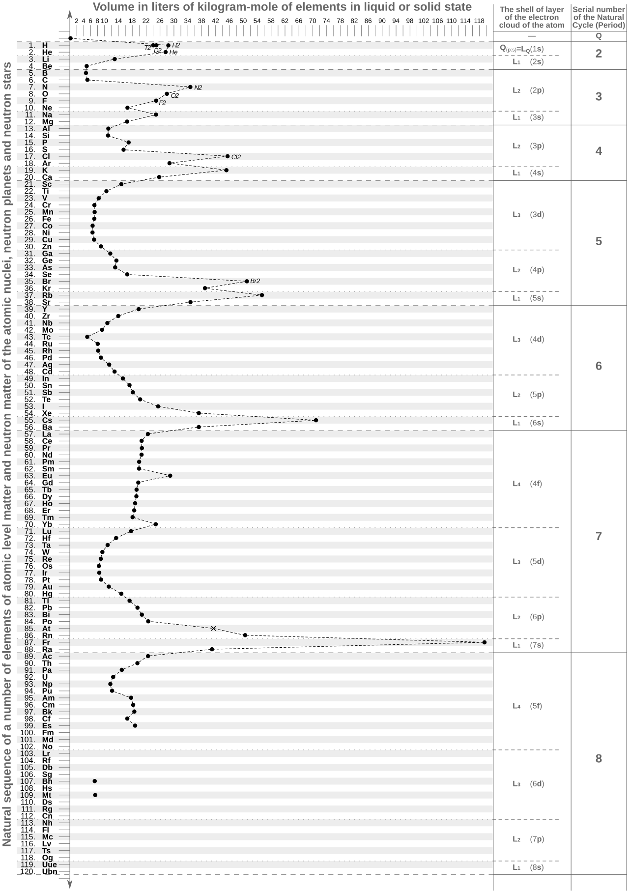 Molar volumes of liquid and solid phase of elements