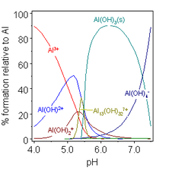 Speciation diagram for aluminium in aqueous solution as a function of pH. A variety of hydroxo complexes are formed, including aluminium hydroxide, (Al(OH)3(s), which is insoluble at pH ~6.5
