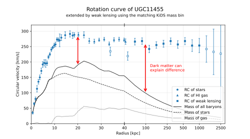 The rotation curve of spiral galaxy UGC 11455.[67][68] The observed rotation is shown as points with error bars. The expected rotation from normal matter is shown in the line below.