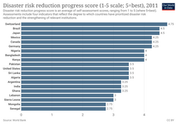 Disaster risk reduction progress score for some countries in 2011. The score of 5 is best. Assessments include four indicators that reflect the degree to which countries have prioritized disaster risk reduction and the strengthening of relevant institutions.[38]
