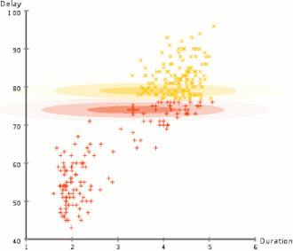 Expectation–maximisation clustering of Old Faithful eruption data starts from a random guess but then successfully converges on an accurate clustering of the two physically distinct modes of eruption.