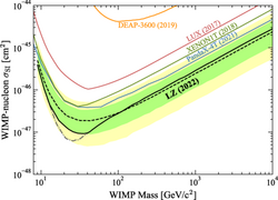 Upper limits for WIMP-nucleon elastic cross sections from selected experiments as reported by the LZ experiment in July 2023.