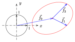 Ellipse as an affine image of the unit circle