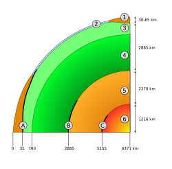 Schematic view of Earth's interior structure. continental crust oceanic crust upper mantle lower mantle outer core inner coreMohorovičić discontinuitycore–mantle boundaryouter core–inner core boundary