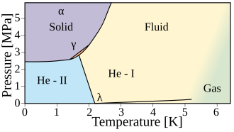 Phase diagram of helium-4. (Atmospheric pressure is about 0.1 MPa)