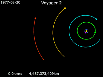 An animation of Voyager 2's trajectory from 20 August 1977 to 30 December 2000 Voyager 2 · Earth · Jupiter · Saturn · Uranus · Neptune · Sun