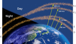 Ionospheric sub-layers from night to day indicating their approximate altitudes