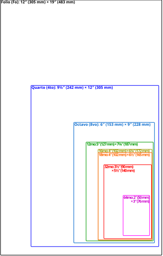 Comparison of some book sizes based on American Library Association[1]