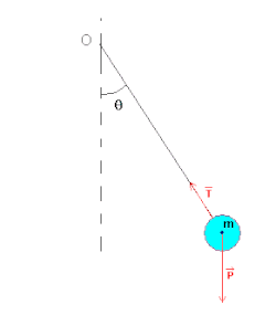 Diagram of a pendulum