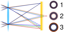 Comparison of an ideal image of a ring (1) and ones with only axial (2) and only transverse (3) chromatic aberration