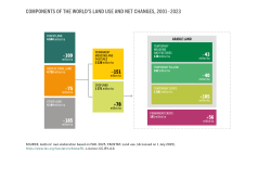 Components of the world's land use and net changes, 2001–2023.