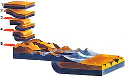 Illustration of mountains that developed on a fold that has been thrust