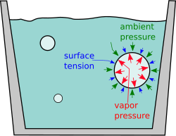 For boiling to occur, the vapor pressure must exceed the ambient pressure plus a small amount of pressure induced by surface tension.