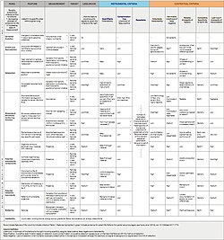 A Life Detection Ladder summarizing measurable traits associated with living systems, ordered by how strongly they may indicate extant life. The framework, inspired by lessons from Viking and later missions, links biological features with the types of measurements that could support a confident life-detection claim.[57]