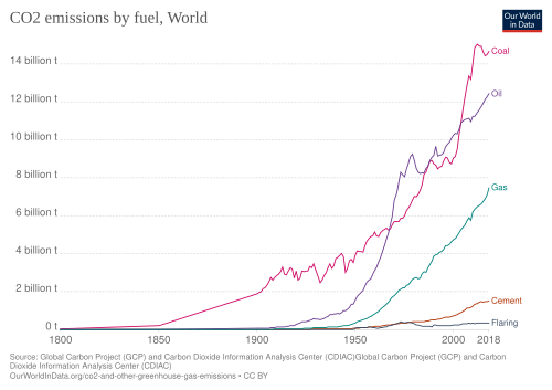 Global carbon emission by type to 2018