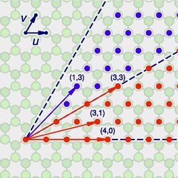 The basis vectors u and v of the relevant sub-lattice, the (n,m) pairs that define non-isomorphic carbon nanotube structures (red dots), and the pairs that define the enantiomers of the chiral ones (blue dots)