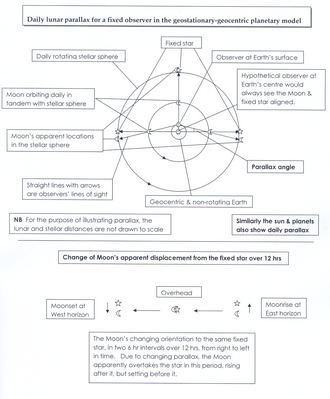 Diagram of daily lunar parallax