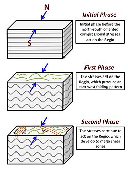 The regional tectonic evolution at Ovda Regio. Modified from Chetty et al., 2010.[7]