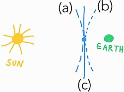 The local curvature of the Moon’s trajectory (a), since being pulled towards the Sun, and not (b) away from the Sun by Earth, or (c) equal to zero, occurring when the gravitational pulls of the Sun and Earth are the same magnitude.