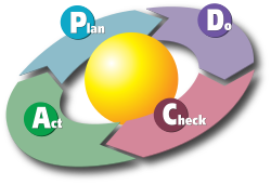 The PDCA cycle
