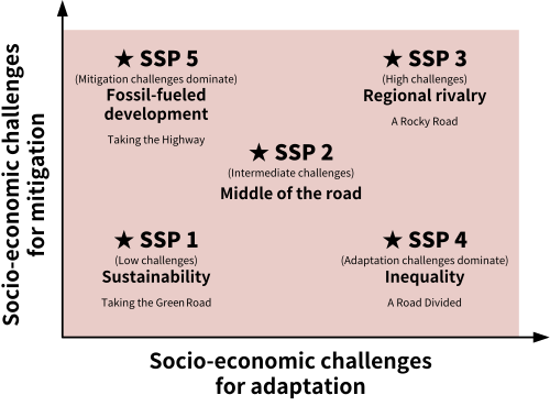 SSPs mapped in the challenges to mitigation/adaptation space[11]