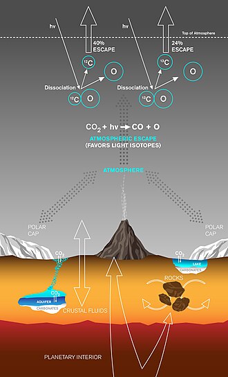 A sublimation-condensation cycle occurs on Mars which results in carbon dioxide exchange between the cryosphere and the atmosphere. In turn, there is exchange in mass between the two spheres, which gives seasonal variation of gravity. (Courtesy NASA/JPL-Caltech)