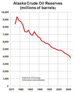 Alaska proven oil reserves peaked in 1973 and have declined more than 60% since then.